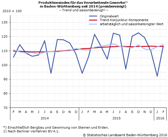 Schaubild 1: Produktionsindex im Verarbeitenden Gewerbe – Indexwerte Schaubild 1: Produktionsindex im Verarbeitenden Gewerbe – Indexwerte