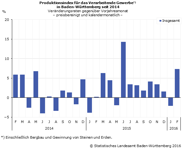 Schaubild 2: Produktionsindex im Verarbeitenden Gewerbe – Veränderungsraten gegenüber Vorjahresmonat Schaubild 2: Produktionsindex im Verarbeitenden Gewerbe – Veränderungsraten gegenüber Vorjahresmonat