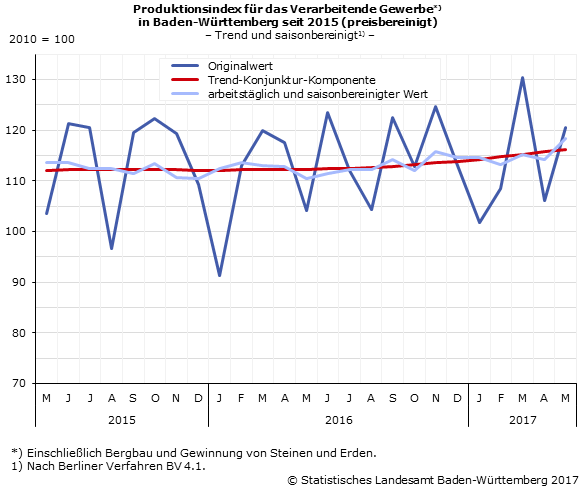 Schaubild 2: Produktionsindex im Verarbeitenden Gewerbe – Indexstand