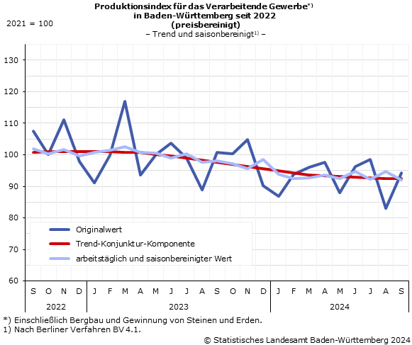 Schaubild 2: Produktionsindex im Verarbeitenden Gewerbe – Indexstand