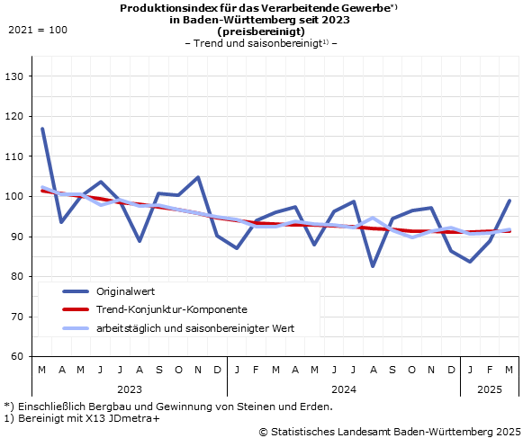 Schaubild 2: Produktionsindex im Verarbeitenden Gewerbe – Indexstand