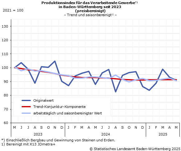 Schaubild 2: Produktionsindex im Verarbeitenden Gewerbe – Indexstand Schaubild 2: Produktionsindex im Verarbeitenden Gewerbe – Indexstand