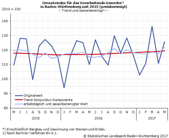 Schaubild 3: Umsatzindex im Verarbeitenden Gewerbe – Indexstand