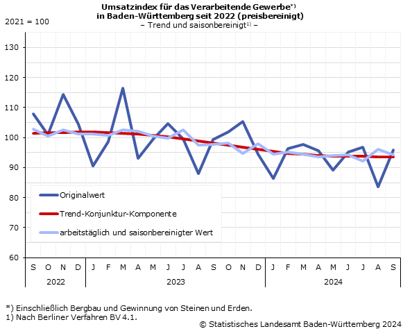 Schaubild 3: Umsatzindex im Verarbeitenden Gewerbe – Indexstand