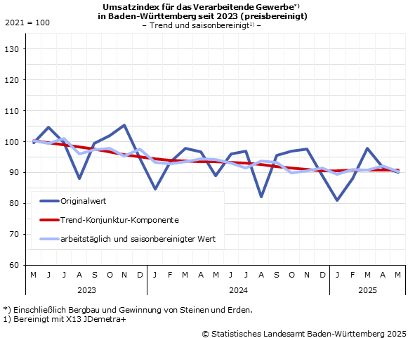 Schaubild 3: Umsatzindex im Verarbeitenden Gewerbe – Indexstand Schaubild 3: Umsatzindex im Verarbeitenden Gewerbe – Indexstand