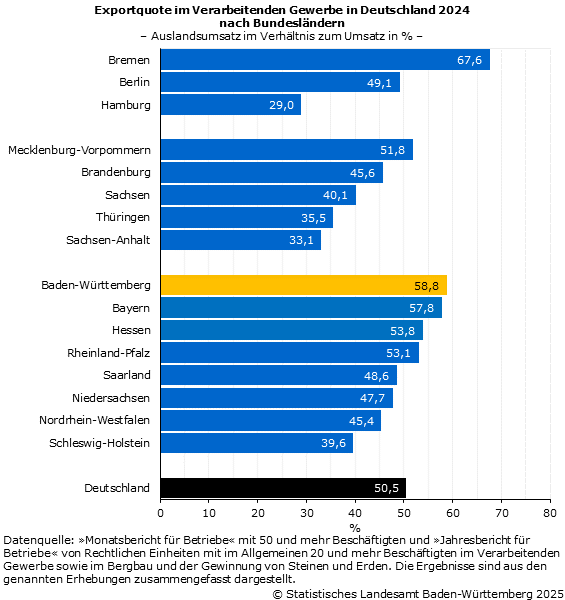 Exportquote im Verarbeitenden Gewerbe in Deutschland 2024 nach Bundesländern Exportquote im Verarbeitenden Gewerbe in Deutschland 2024 nach Bundesländern