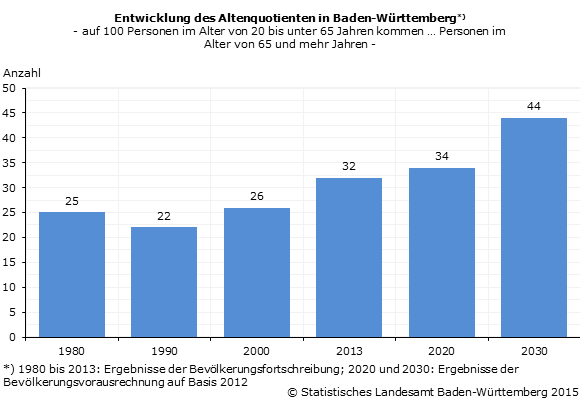 Schaubild 2: Entwicklung des Altenquotienten in Baden-Württemberg