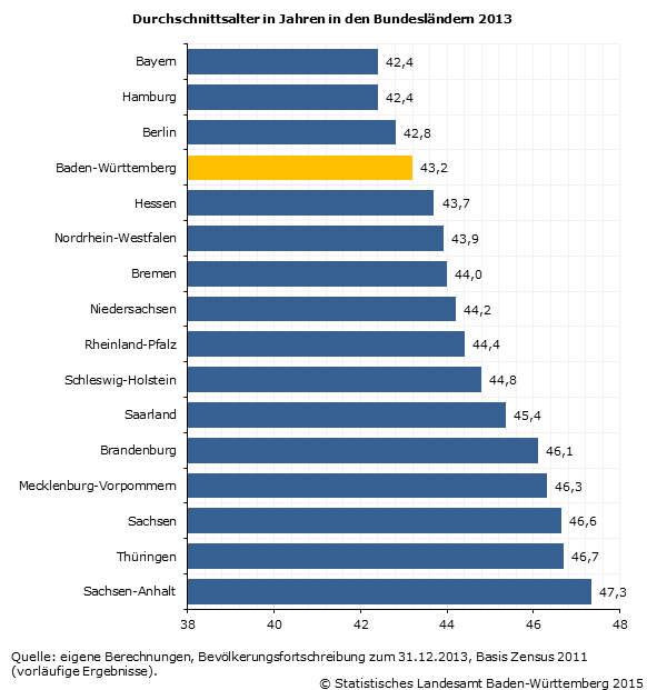Schaubild 2: Durchschnittsalter in Jahren in den Bundesländern 2013