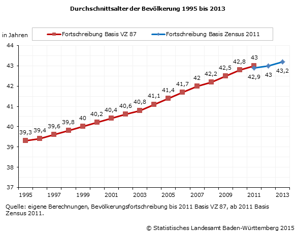 Schaubild 1: Durchschnittsalter der Bevölkerung 1995 bis 2013