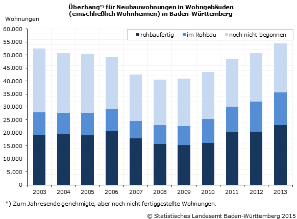 2014 Baufreigabe Fur Gut 64 900 Wohnungen Statistisches Landesamt Baden Wurttemberg