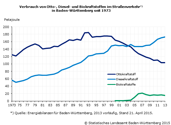 Seit 2004 überwiegt Dieselkraftstoff im Straßenverkehr - Statistisches  Landesamt Baden-Württemberg