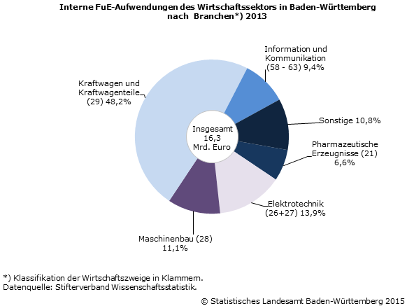 Schaubild 1: Interne FuE-Aufwendungen des Wirtschaftssektors in Baden-Württemberg nach Branchen 2013