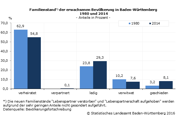 Baden W rttemberg 55 Prozent der Erwachsenen sind 