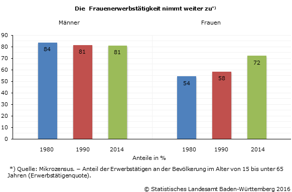 Weltfrauentag 2022 Junge erwerbst tige Frauen haben 