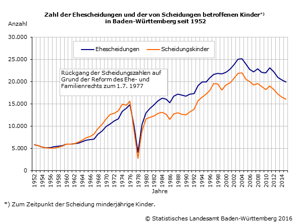 Schaubild 1: Zahl der Ehescheidungen und der von Scheidungen betroffenen Kinder in Baden-Württemberg seit 1952 Schaubild 1: Zahl der Ehescheidungen und der von Scheidungen betroffenen Kinder in Baden-Württemberg seit 1952