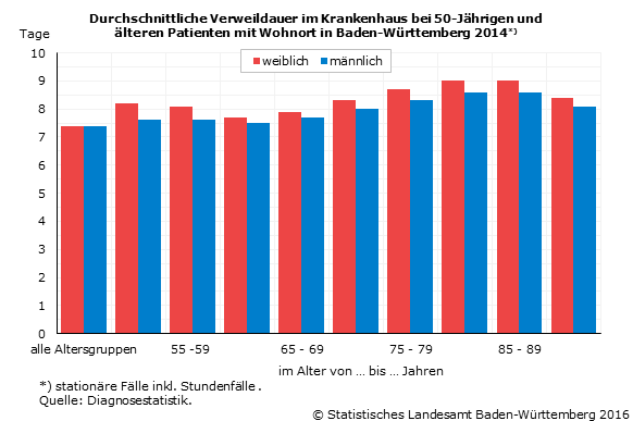 Schaubild 2: Durchschnittliche Verweildauer im Krankenhaus bei 50-Jährigen und älteren Patienten mit Wohnort in Baden-Württemberg 2014