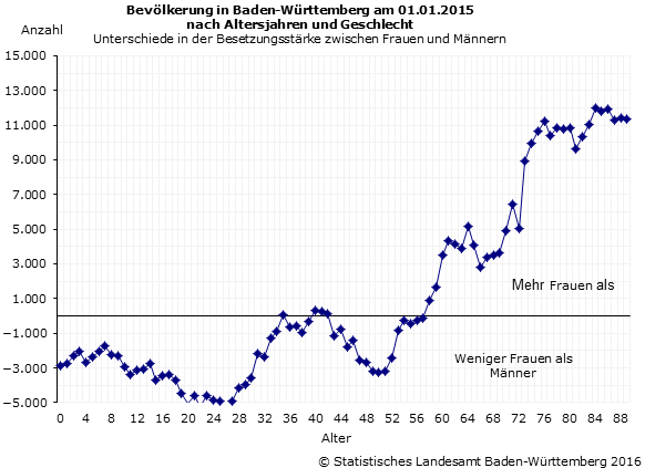 In Baden‑Württemberg leben mehr Frauen als Männer - Statistisches Landesamt  Baden-Württemberg