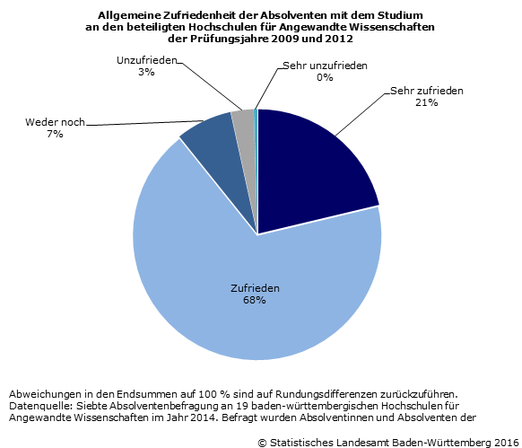 Schaubild 1: Allgemeine Zufriedenheit der Absolventen mit dem Studium an den beteiligten Hochschulen für Angewandte Wissenschaften der Prüfungsjahre 2009 und 2012