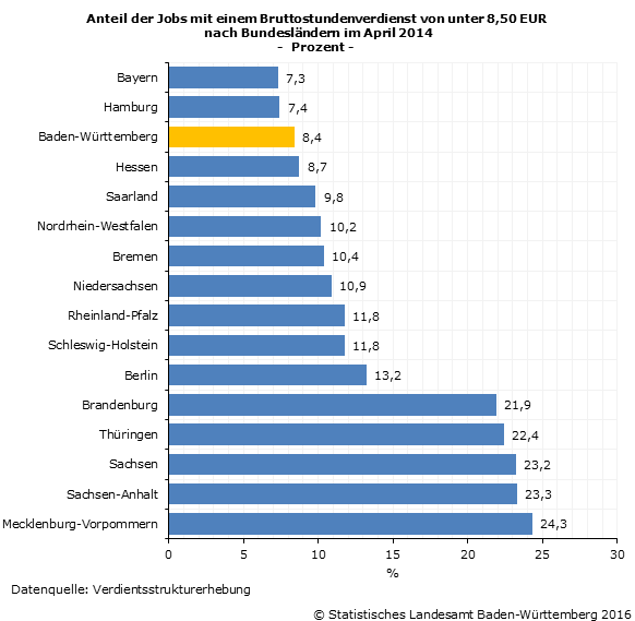 Mindestlohn Für 8 Prozent Der Arbeitnehmer Mehr Geld