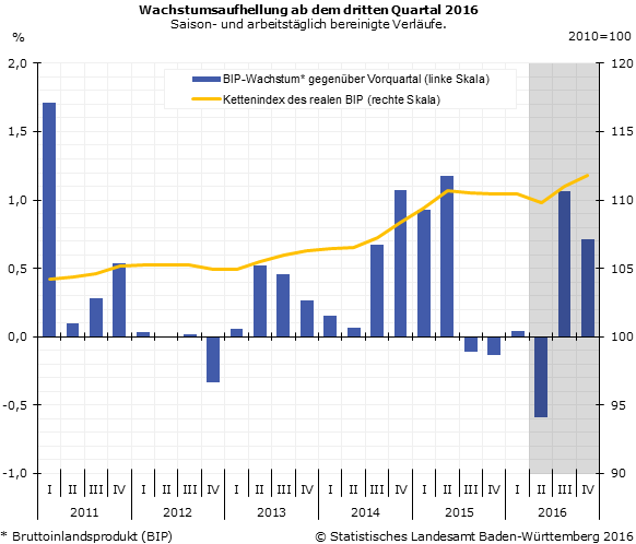 Schaubild 1: Wachstumsaufhellung ab dem dritten Quartal 2016 Saison- und arbeitstäglich bereinigte Verläufe.