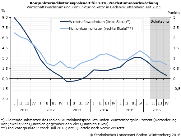 Schaubild 2: Konjunkturindikator signalisiert für 2016 Wachstumsabschwächung – Wirtschaftswachstum und Konjunkturindikator in Baden-Württemberg seit 2011