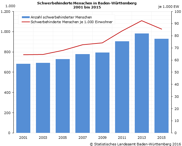 2015 Rund 930 000 Schwerbehinderte Menschen Im Südwesten