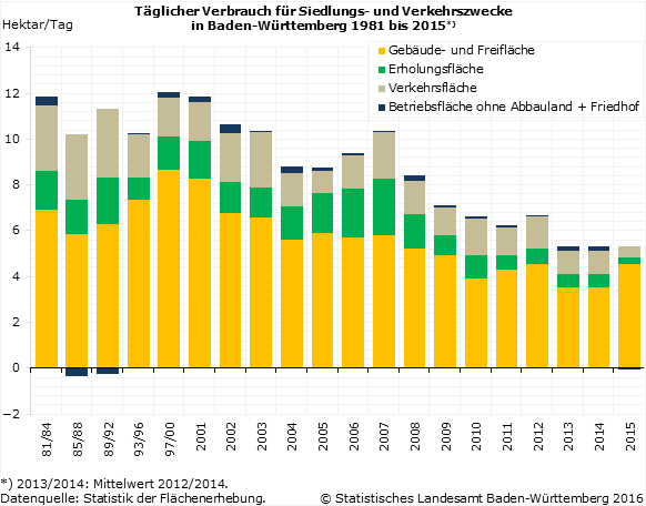 Schaubild 1: Täglicher Verbrauch für Siedlungs- und Verkehrszwecke in Baden-Württemberg 1981 bis 2015