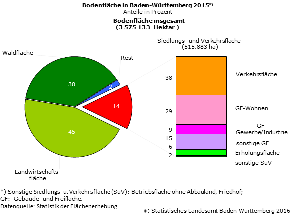 Schaubild 2: Bodenfläche in Baden-Württemberg 2015