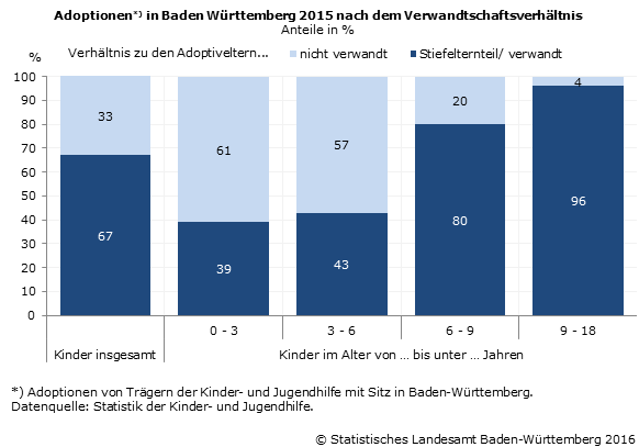 Zahl der Adoptionen um 11 Prozent gesunken - Statistisches Landesamt  Baden-Württemberg