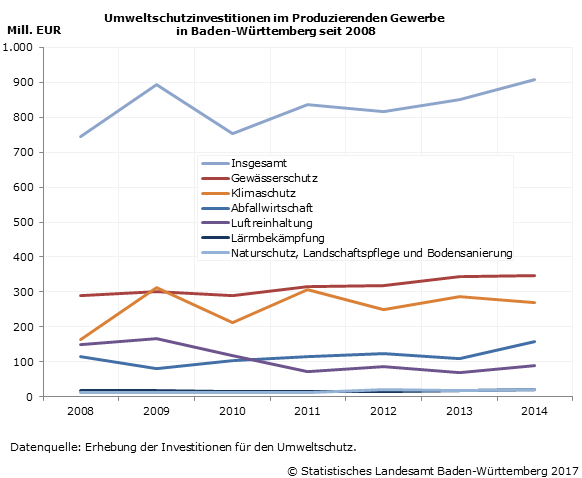 Schaubild 1: Umweltschutzinvestitionen im Produzierenden Gewerbe in Baden-Württemberg seit 2008