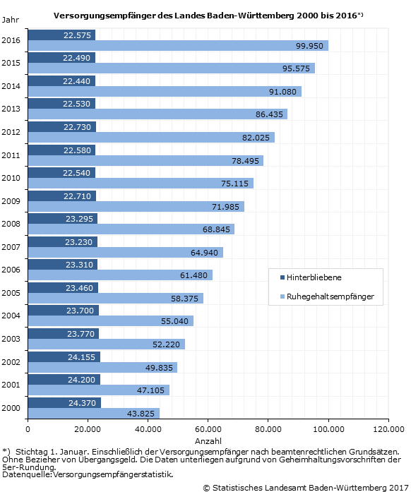 Schaubild 1: Versorgungsempfänger des Landes Baden-Württemberg 2000 bis 2016