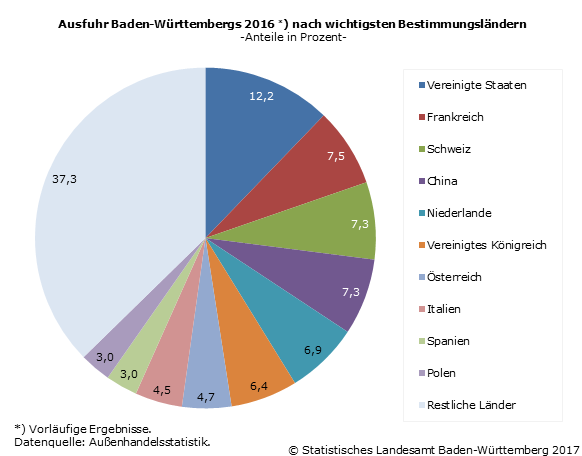 Schaubild 1: Ausfuhr Baden-Württembergs 2016 nach wichtigsten Bestimmungsländern