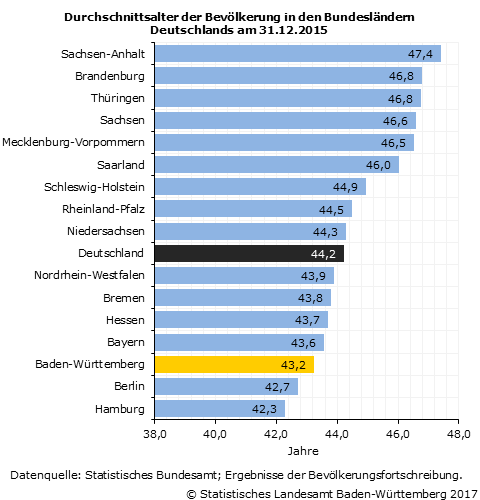 Schaubild 2: Durchschnittsalter der Bevölkerung in den Bundesländern Deutschlands am 31.12.2015