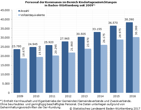 Schaubild 1: Personal der Kommunen im Bereich Kindertageseinrichtungen in Baden-Württemberg seit 2009