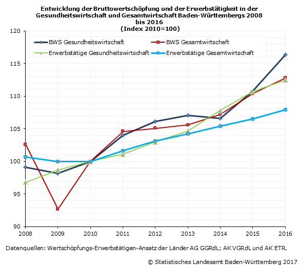 Schaubild 1: Entwicklung der Bruttowertschöpfung und der Erwerbstätigkeit in der Gesundheitswirtschaft und Gesamtwirtschaft Baden-Württembergs 2008 bis 2016