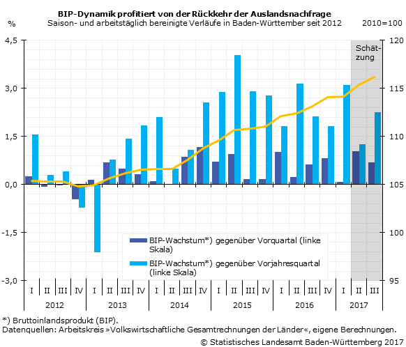 Dynamischere Weltwirtschaft Bringt Zusatzlichen Konjunkturschub Statistisches Landesamt Baden Wurttemberg