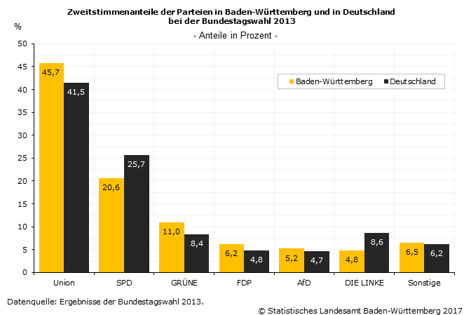 Baden‑Württemberg vor der Bundestagswahl 2017 - Statistisches Landesamt  Baden-Württemberg