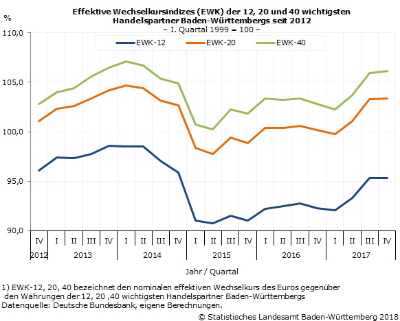 Wechselkurse Verteuern Sudwestexporte 17 Um Durchschnittlich 1 3 Statistisches Landesamt Baden Wurttemberg