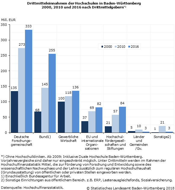 Drittmitteleinnahmen der Hochschulen steigen 2022 um 1 7 