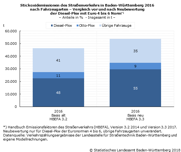 Schaubild 1: Stickoxidemissionen des Straßenverkehrs in Baden-Württemberg 2016 nach Fahrzeugarten – Vergleich vor und nach Neubewertung der Diesel-Pkw mit Euro 4 bis 6 Norm