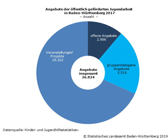 Mehr als 120 200 Personen ehrenamtlich in der Jugendarbeit engagiert -  Statistisches Landesamt Baden-Württemberg