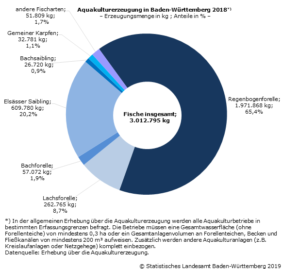 Schaubild 1: Aquakulturerzeugung in Baden-Württemberg 2018