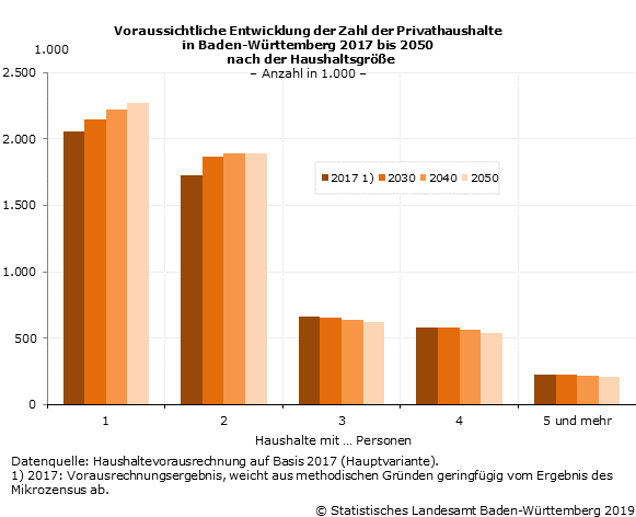 Baden-Württemberg: Die Zahl der Privathaushalte könnte noch jahrzehntelang  deutlich ansteigen - Statistisches Landesamt Baden-Württemberg