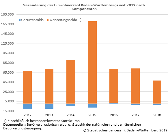 Baden-Württemberg: Einwohnerzahl ist 2018 um 46 100 angestiegen -  Statistisches Landesamt Baden-Württemberg