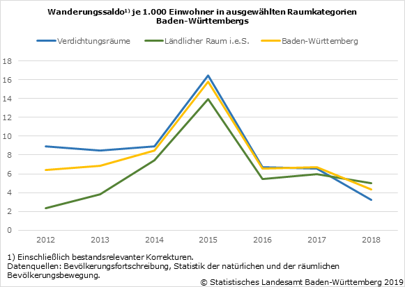 Schaubild 2: Wanderungssaldo je 1.000 Einwohner in ausgewählten Raumkategorien Baden-Württembergs