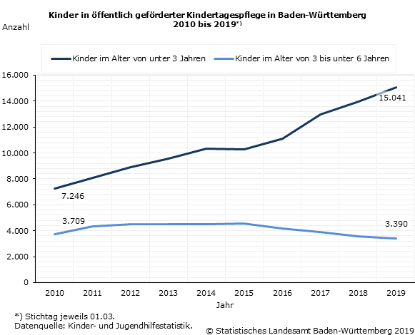 Schaubild 1: Kinder in öffentlich geförderter Kindertagespflege in Baden-Württemberg 2010 bis 2019