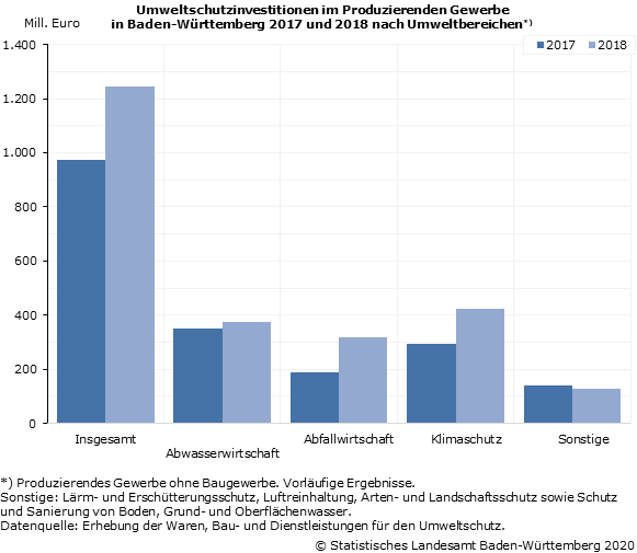 Schaubild 1: Umweltschutzinvestitionen im Produzierenden Gewerbe in Baden-Württemberg 2017 und 2018 nach Umweltbereichen