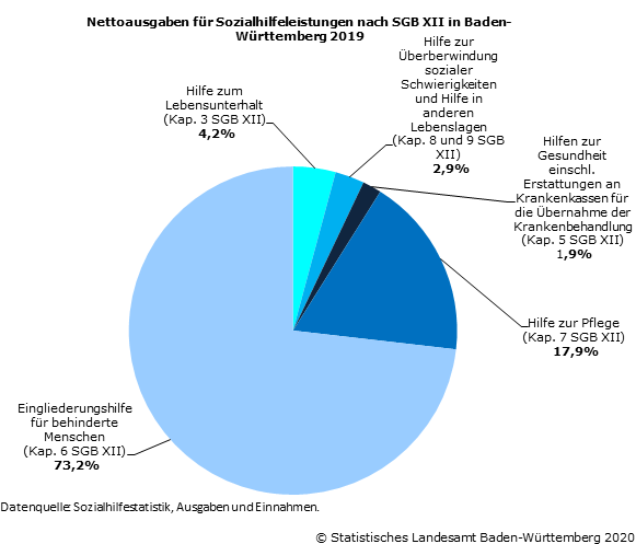 Schaubild 1: Nettoausgaben für Sozialhilfeleistungen nach SGB XII in Baden-Württemberg 2019