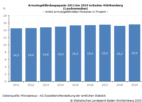 Armutsgefährdung in den vergangenen Jahren gestiegen - Statistisches  Landesamt Baden-Württemberg