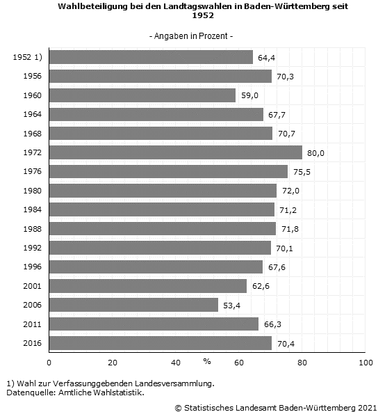 Wahlbeteiligung bei Landtagswahlen - Statistisches Landesamt  Baden-Württemberg